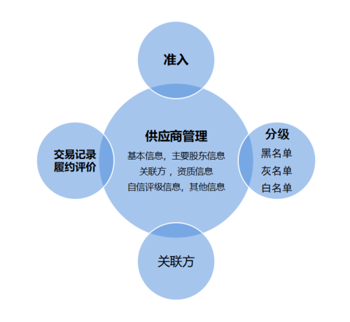 如何利用递信合同管理系统管理供应商(相对方?